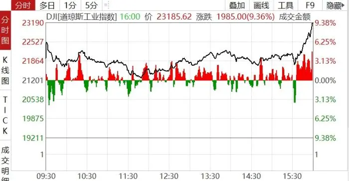 昨日ICU，今日KTV！暴跌暴涨后，全球金融市场何去何从？