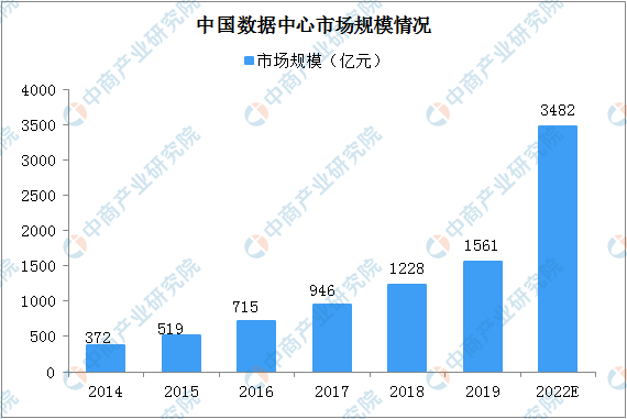 2020年中国“新基建”数据中心产业链全景图