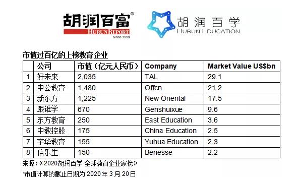 胡润教育企业家榜：中国占比逾6成，英、美无人上榜