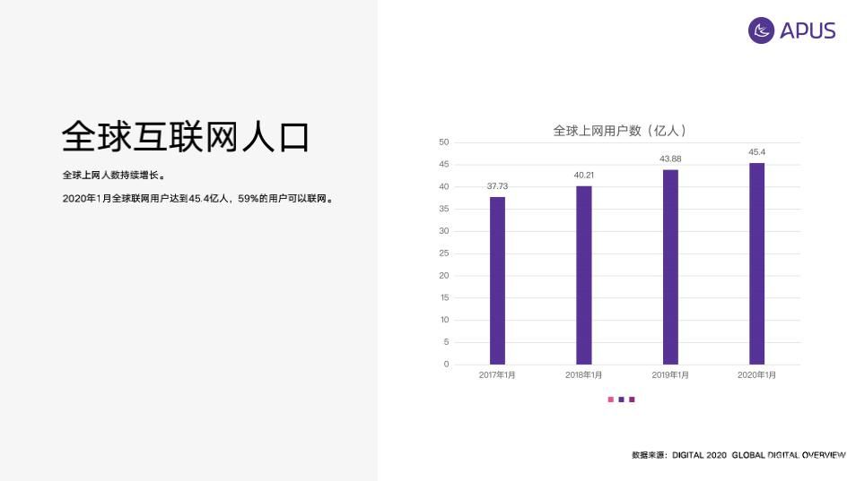 2019全球移动互联网用户大数据行为报告：联网用户达45.4亿