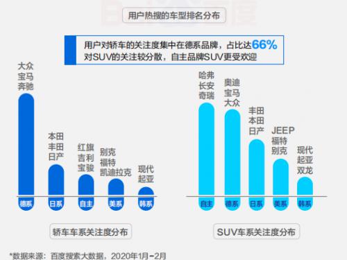 百度搜索大数据显示汽车拐点将至，品牌主如何迎接变局