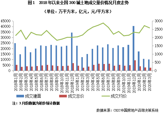 2020年一季度中国房地产市场总结与展望