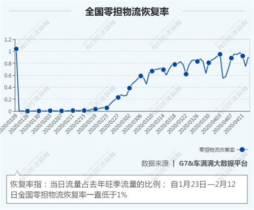 81天物流大数据全扫描 物流行业回血几何？