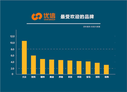 优信二手车一季度大数据：3月环比2月增长490%