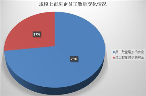 房企在裁员 ? 大数据告诉你真相 !