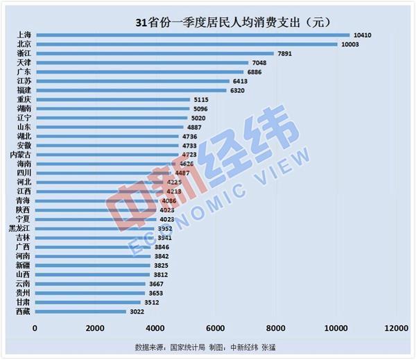 31省份一季度人均消费数据出炉：9省份超全国 沪京浙居前三