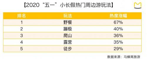 五一“乡村游”回暖 民宿预订环比增长 233.7%