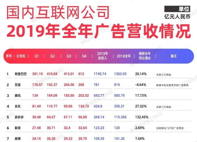 中国22大互联网公司广告收入榜（2019年全年）