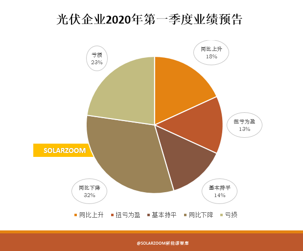 光伏企业一季度业绩预告大扫描 疫情对光伏企业的影响到底有多大？