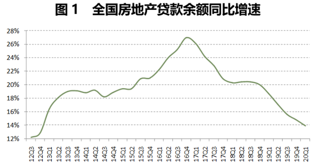 资金涌入楼市？从房贷占比数据与最新政策窥察趋势