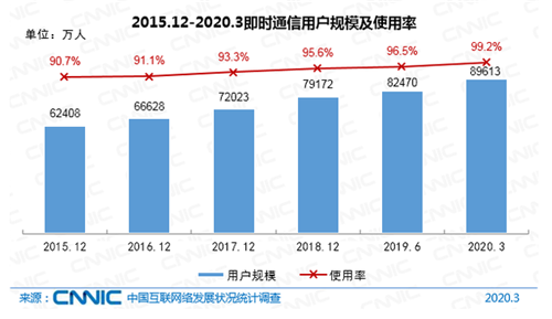 CNNIC报告：我国网民9.04亿 直播电商成消费新动能