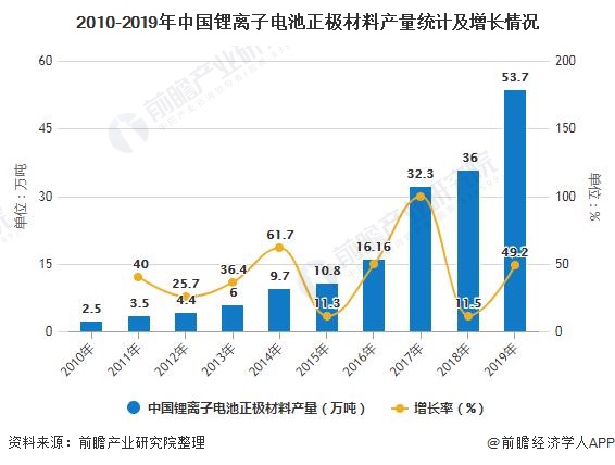 2020年中国动力锂电池行业细分市场现状及竞争格局分析