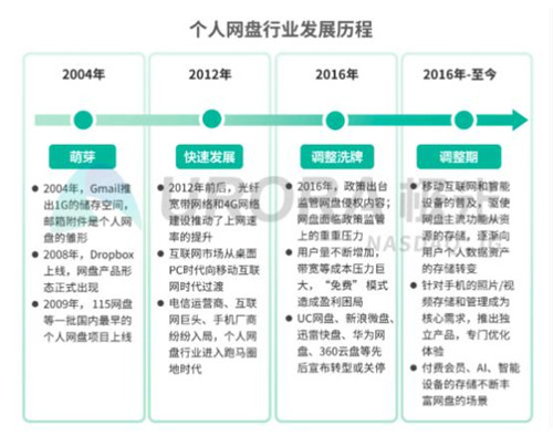 5G 智能时代，个人网盘或将成为家庭数据中心