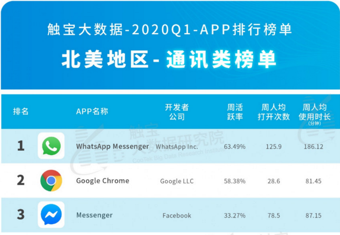 2020Q1北美市场 APP 排行榜：在线教育成为即时刚需