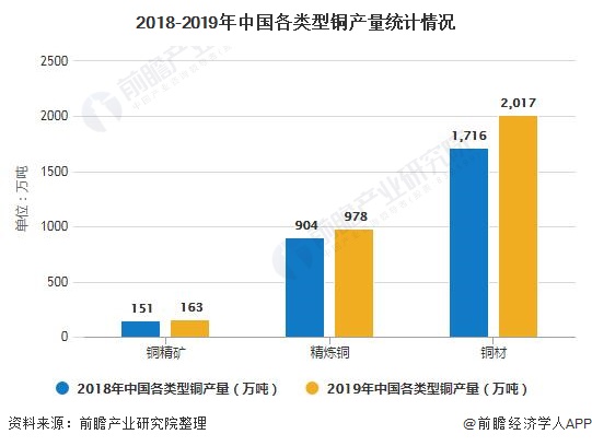 2020年中国铜冶炼行业市场现状及发展趋势分析