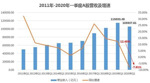 上市公司一季报数据 一览经济众生相