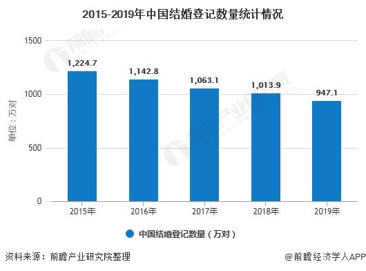 2020婚庆行业市场现状及发展趋势分析