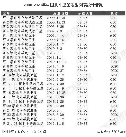 2020年中国北斗导航行业市场现状及发展前景分析