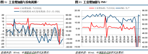 抵抗通缩进行时——2020年5月宏观经济月报