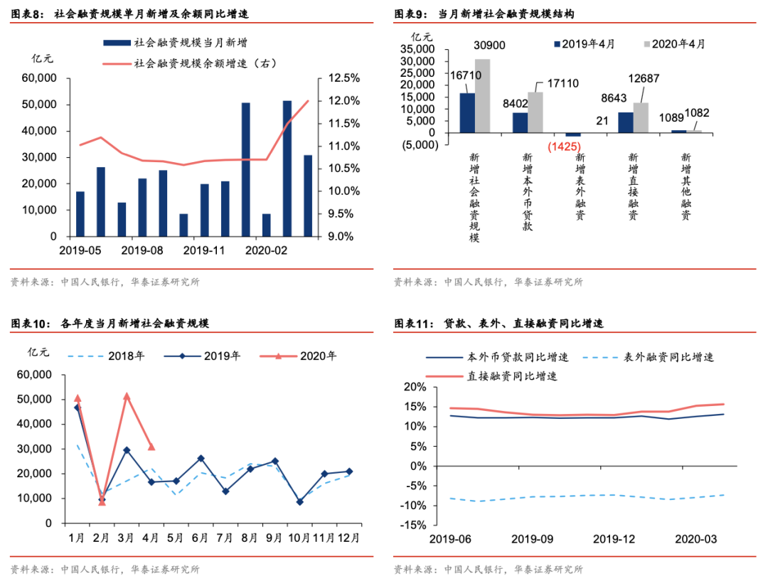 2020年4月金融统计与社会融资规模数据解析