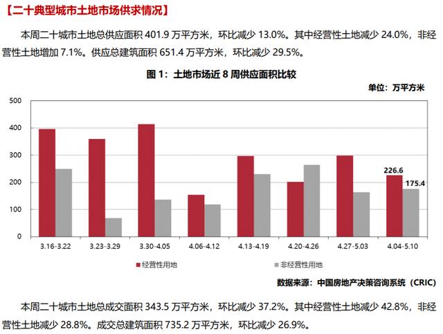 本周房地产市场研究