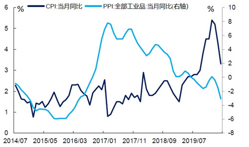 疫情后周期，价格数据双降