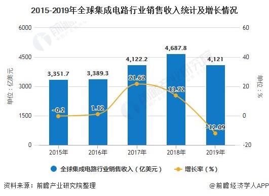 2020年中国集成电路行业进出口现状分析