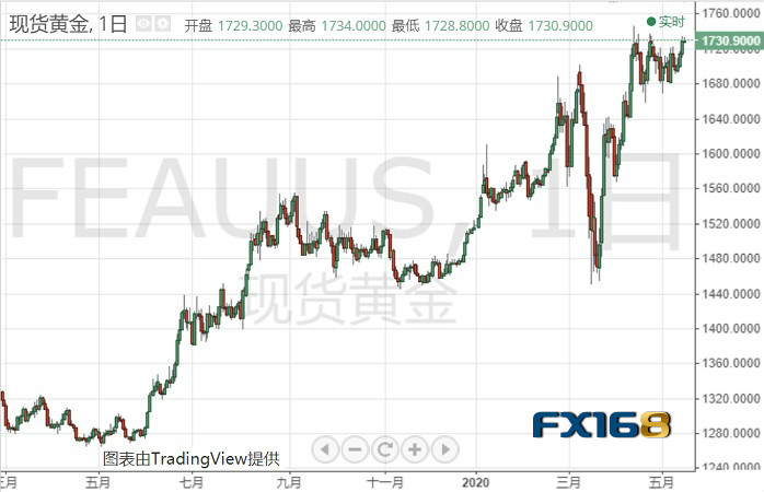 “恐怖数据”即将登场 避险之下黄金暴涨只欠东风？