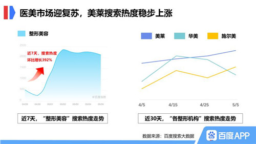 线下生活重启，百度搜索大数据发掘疫后市场机遇