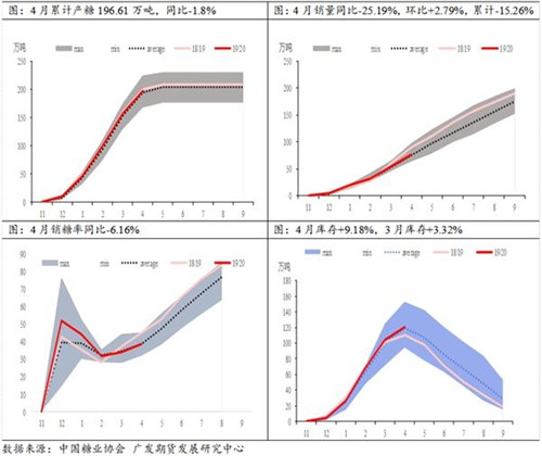 4月糖市降价 销售好了吗？——4月份糖市产销数据点评