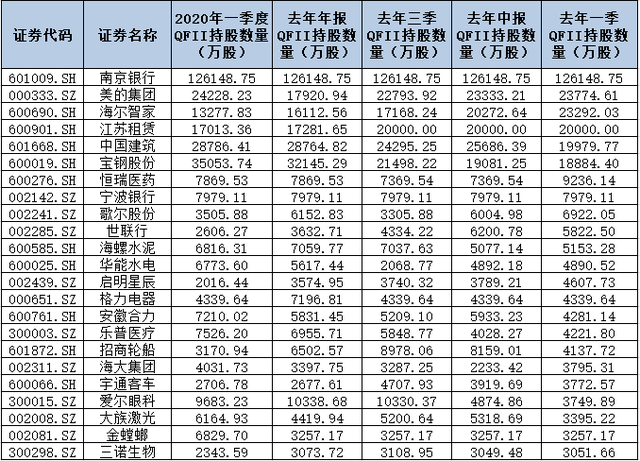 不敢买？A股焦灼外资果断加仓！三大数据揭示外资最新动向