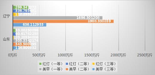 2020 年上半年国内樱桃市场行情分析（二）