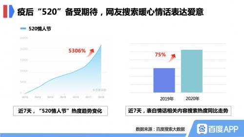 百度520搜索大数据：节日经济拉动消费