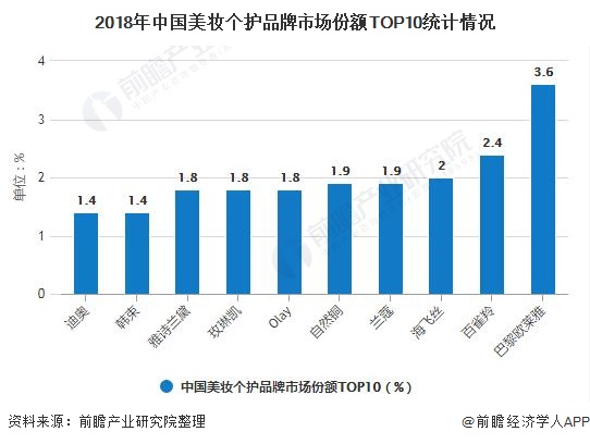 2020年中国化妆品行业竞争格局及发展前景分析