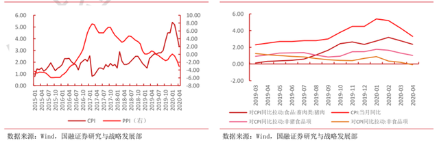 4月宏观数据深度解读 一大行业成机构配置新目标