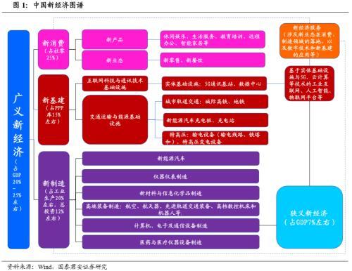 国君宏观：新经济 揭开中国经济新篇章