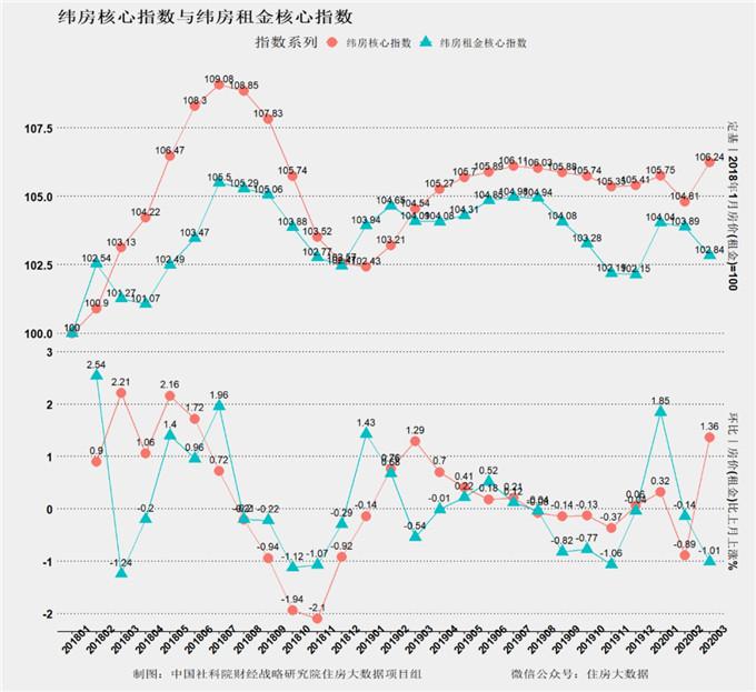 住房大数据报告 , 全国多城综合价格超去年最高价