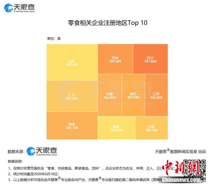 中国约701万家零食相关企业 山东数量排名第一