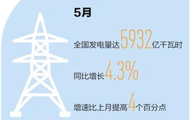 5月发电量同比增长4.3% 生产忙起来 经济亮起来