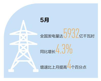 5月发电量同比增4.3% 意味着经济社会秩序正加快恢复