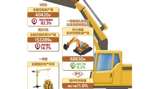 5月份产销量同比继续大幅增长——挖掘机指数释放经济回暖信号