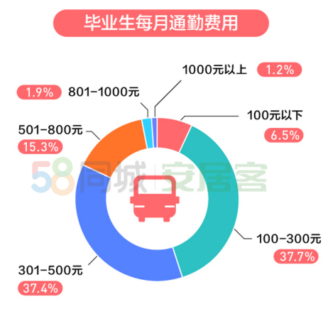 58同城发布《2020年毕业生居行调研报告》 一线城市毕业生购车意愿