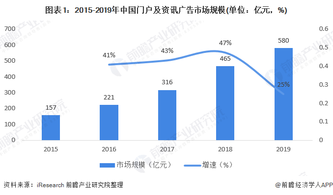 2020新闻资讯行业广告市场规模及发展趋势分析