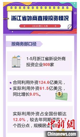 浙江1-5月新设外商投资企业909家 实际利用外资61.5亿美元