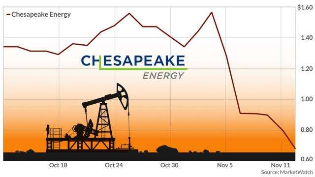 切萨皮克破产 美国页岩油先锋倒下了