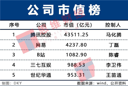 2020上半年中国游戏富豪榜：游戏大年下 巨人陨落新生代崛起