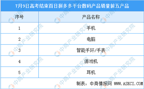 “后高考经济”消费数据：数码产品销量大涨210% 5G手机迎消费热潮