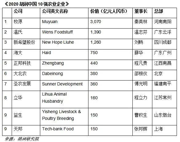 乐鱼体育电竞官方网站2020胡润华夏10强农牧业企业出炉(图1)