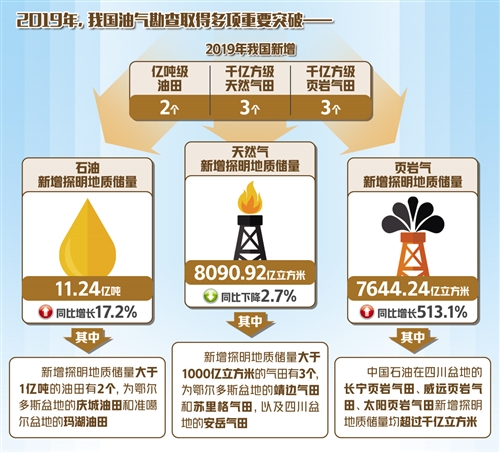 中国油气更具“底气”！去年新增2个亿吨级油田