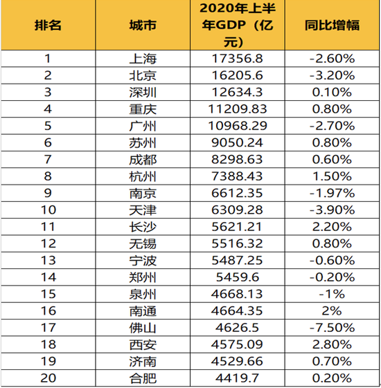 上半年城市GDP公布 青岛济南入列全国前20名